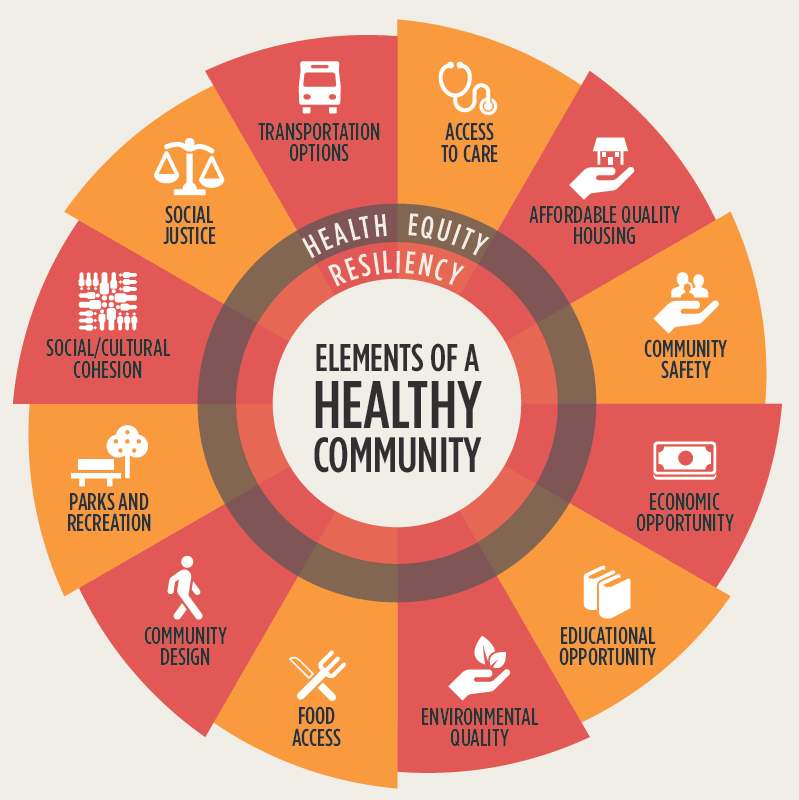 Social Determinants Of Health NC Collaborative